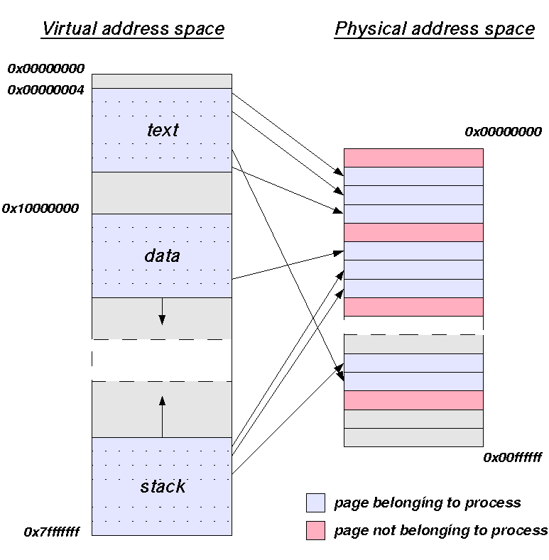 Memória Szegmentálás Lapozás Lapozásos virtuális memóriakezelés Memória Logikai cím - laptábla - fizikai cím Szegmentálás Lapozás logikai lapszám eltolás laptábla fizikai lapszám jelenléti bit