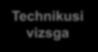 4 év szakmai képzés 1 év technikusi képzés Építészet szakmacsoport (60 % elmélet, 40 % gyakorlat) 9-12. évf.