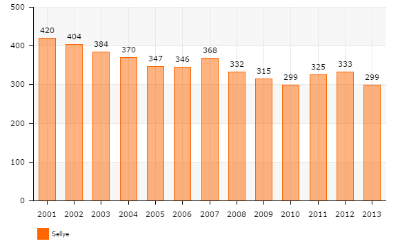 64 Általános iskolai feladatellátás 1.8-1. ábra: Egy óvodai férőhelyre jutó óvodások száma Sellyén 2001-2013 Forrás: Lechner Nonprofit Kft.