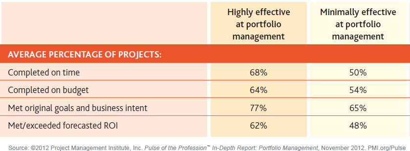 A projektek feladata üzleti értéket teremteni 18% Of projects fail to get implemented Standish Group 43% Of all projects are delivered late or over budget Standish Group