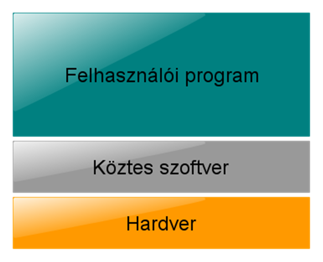 Megoldás: Elfedi a hardver részleteit, egységes, egyszerűen kezelhető virtuális környezet biztosít a