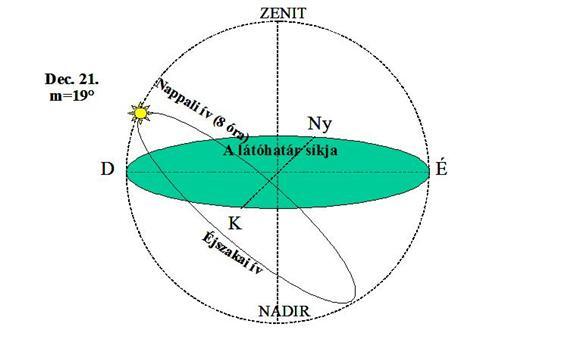4. Termésszimulációs modellek, modellépítés A korrekciós együttható a horizont alatti Napmagasságot jelenti, a modellek 4 fokot használnak.