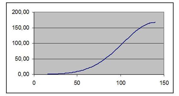 2. Számítógépes növényi modellek Ezt a 140. napig kell számolni. 4.1. A nagy levél (big leaf) modell Tételezzük fel, hogy egy növény levélzete 75 napig növekszik.