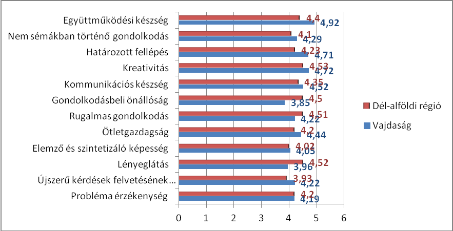A 16. ábrán azt láthatjuk, hogy a megkérdezett szerb vállalkozók szerint az a legfontosabb, hogy az alkalmazottak tudjanak együttműködni, csapatban dolgozni (4,92-es értékelés).