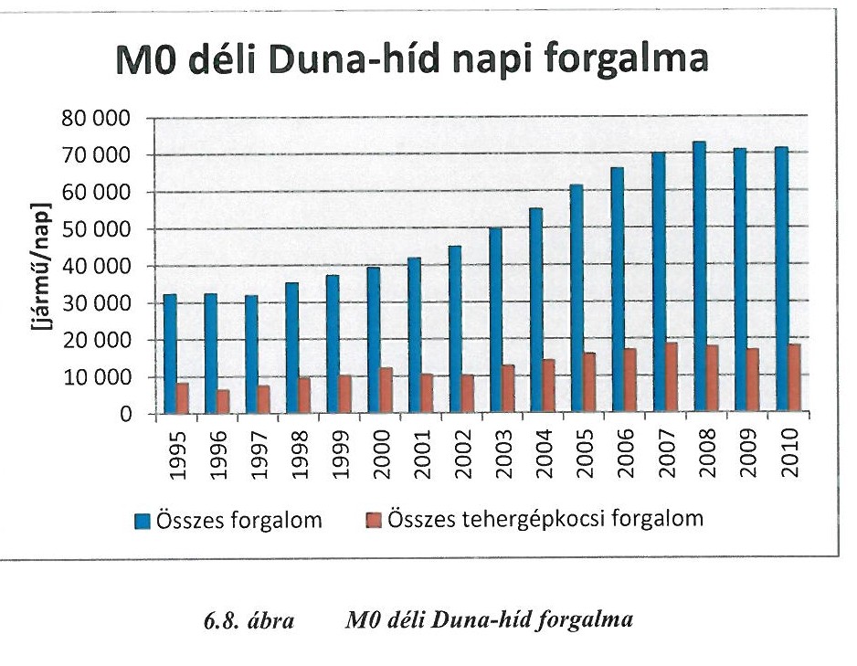 2007 48 353 14 569 30,1% 70 002 18 563 26,5% 63 045 13 994 22,2% Magyarország 2. legforgalmasabb útszakasza A Déli szektor 90-es években történő kiépítésekor tudható volt, hogy az I.