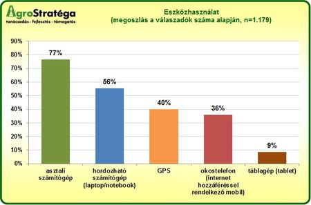 A gazdálkodók értékelése alapján szakmai tartalom és hitelesség szempontjából vezet a szakkönyv, majd az ismerős, kolléga, szaktanácsadó és a szakmai rendezvények, kiállítások, bemutatók következnek.