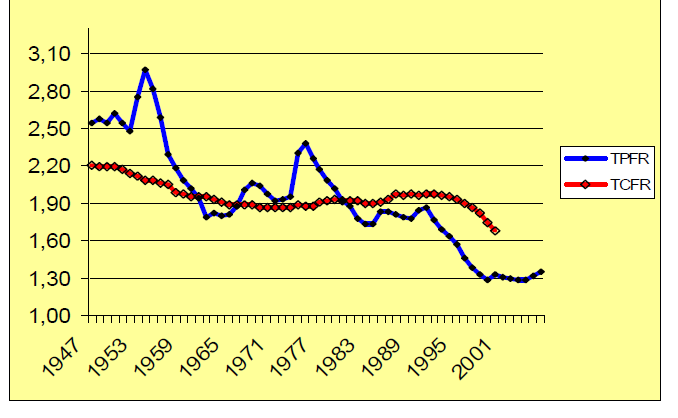 A termékenység alakulása Magyarországon TPFR: teljes