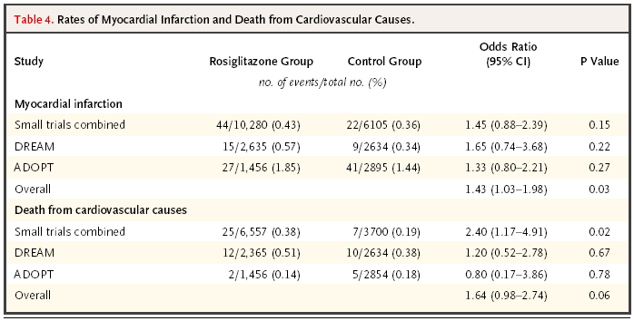 Rosiglitazon: Nissen metaanalízis eredmények (2007) 43% 64% A 27.