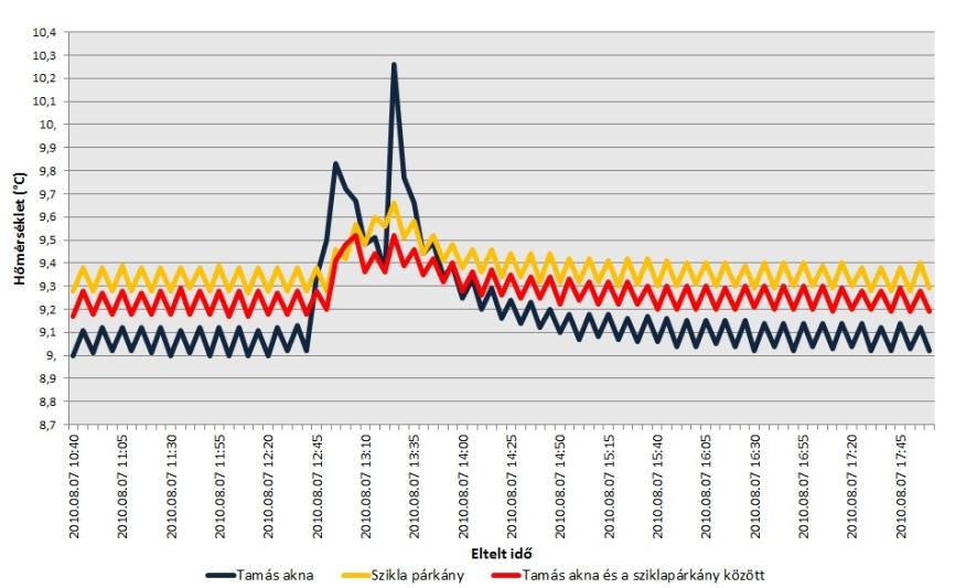 Az első nyári mérés Az első mérés a 2010-es nyári kutatótábor ideje alatt, 2010. augusztus 5. 15:20-tól augusztus 7. 18:55-ig tartott.