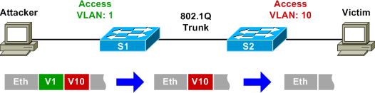 VLAN hopping VTP csomag generálásával a támadó