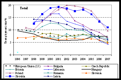 Emigráció taszító/ösztönző és korlátozó tényezők Makrogazdasági mutatók - EU8 Egy főre eső GDP (PPS) 1996-2008 (előrebecsült) (EU-27=100) Munkanélküliségi ráta, 1996-2007, % Forrás: Eurostat on