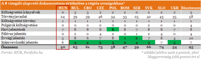 OECD ajánlás szerint ktgvetési rendszernek 8 dokumentuma kell hogy legyen alig néhány országnál teljesítettünk jobban ( zöld ) Havi jelentéseknél nálunk csak