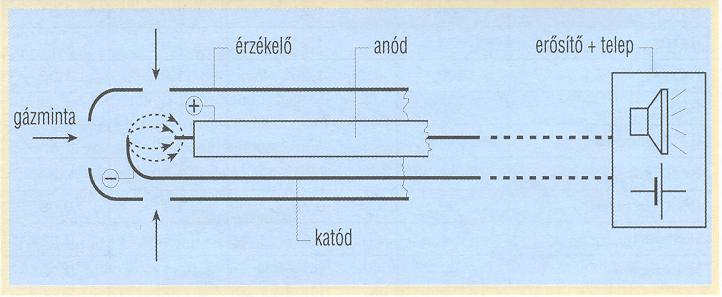 121. ábra Érzékelő rendszerelemek 122.