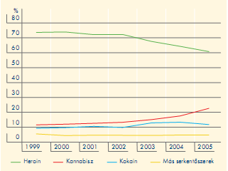 2.3.3 Fenntartó kezelés a nemzetközi szakirodalomban Az Európai Unió tagországainak többségében a függőségi problémákkal jelentkező betegek közül a legmagasabb arányban a heroin használók vannak az