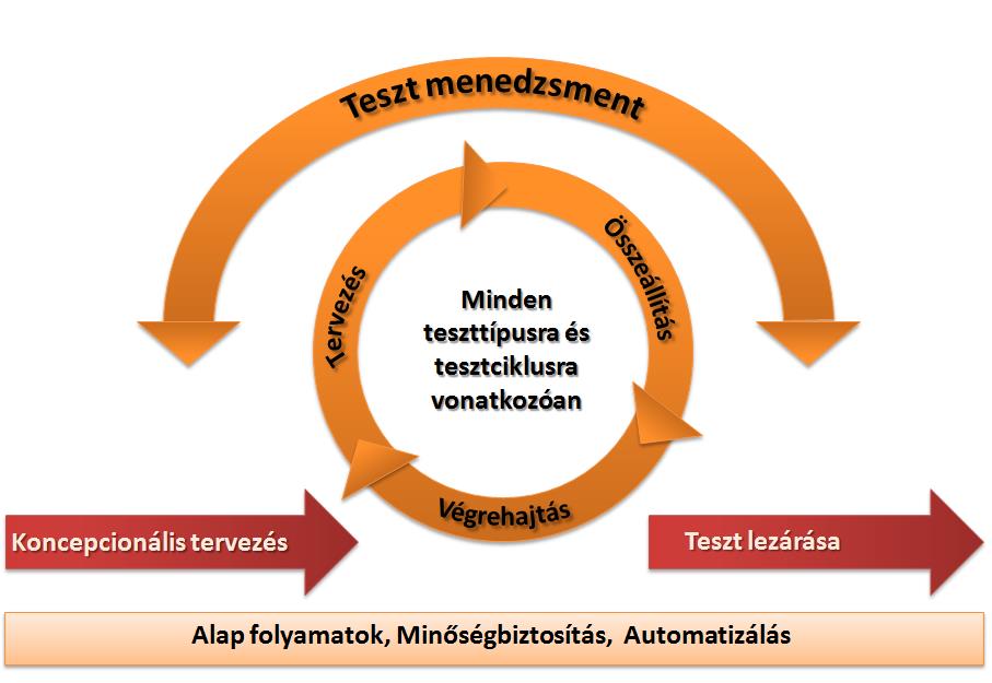 4 RENDSZER-BEVEZETÉSI PROJEKTEK TESZTELÉSI FÁZISA 4.