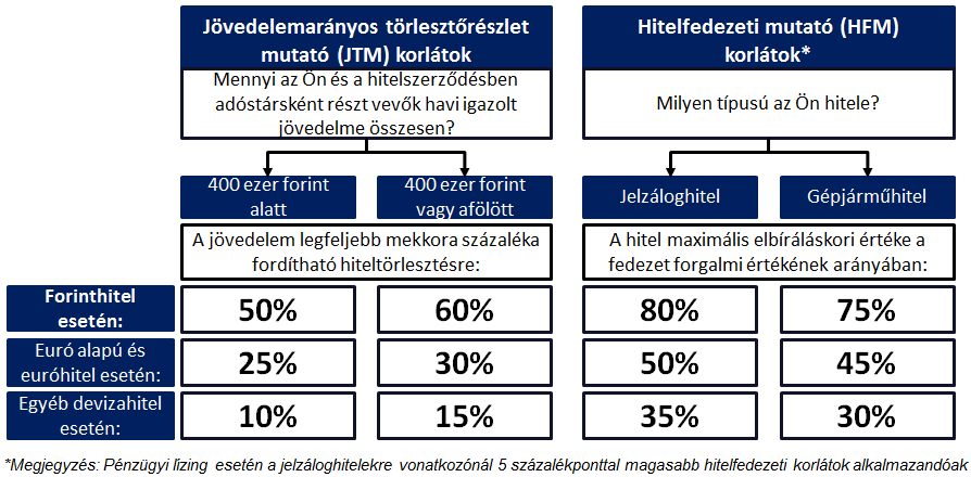 értékének maximum hány százalékáig kaphatnak kölcsönt a pénzügyi szervezettől. Felhívjuk figyelmét, hogy a fedezet forgalmi értéke, illetve piaci értéke eltérhet a tényleges vételártól.