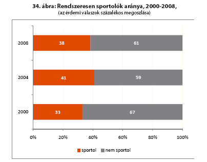 5 Forrás: Ifjúság2008 Gyorsjelenés A Gyorsjelentés adatai még egy sajnálatos tendenciára mutatnak rá: a 2004-et követő általános aktivitás csökkenés a legfiatalabbak (15 19 évesek) körét érintette