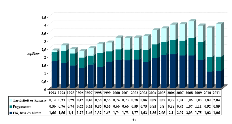természetes vizek és víztározók 2011. évi halzsákmányból (halászat és horgászat együttesen) (JÁMBORNÉ és BARDÓCZ 2012). 3. ábra Magyarország egy főre jutó évi halfogyasztása a 1993-2011.