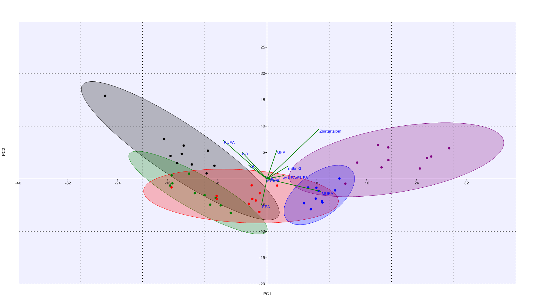 9. ábra Az egyes tógazdaságokból származó pontyhúsokban található egyes zsírsavcsoportok (mg/100g-os értékre számítva) összefoglaló PCA-képe 95%-os konfidencia-szinten (C1-szürke, C2- zöld, C3-piros,