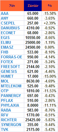 PIACI KÖRKÉP Magyarország A keddi naphoz hasonlóan az OTP járt az élen az esésben, amelynek az árfolyama 11,5 százalékkal 1810 forintig zuhant, a keddi 12 százalékos esés után.