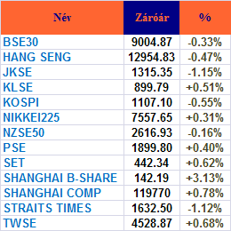 PIACI KÖRKÉP Ázsia Vegyes képet mutatnak ma reggel az ázsiai részvénypiacok, a Nikkei 225 0.3%-kal, a kínai Shanghai Composite 0.7%-kal menetelt felfelé, a hongkongi Hang Seng 0.