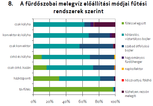 2c. JELENLEGI HAZAI HELYZET lakó-épületgépészet Épületgépészet Fűtés