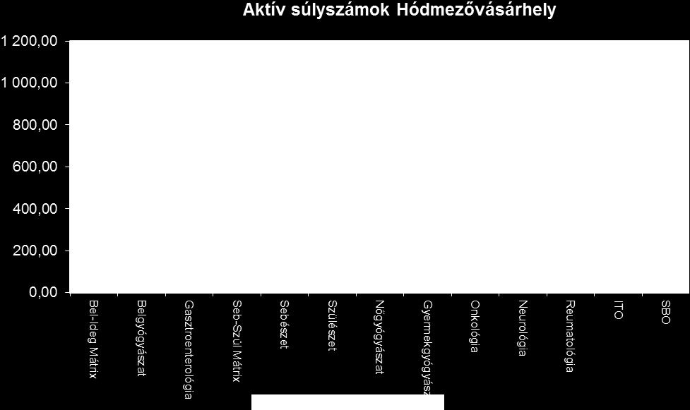 HÓDMEZŐVÁSÁRHELY Az alábbi táblázat a forintban értendő finanszírozás alapját képező Intézeti Értesítőn OEP által megadott teljesítmény adatok alapján készült.