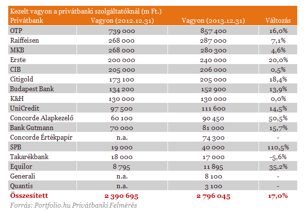 szereplőnél még a 2012 végéig élő adóamnesztiának a pozitív hatása is megmutatkozott, hiszen a tényleges vagyontranzakcióra még 2013 elejéig sor kerülhetett.
