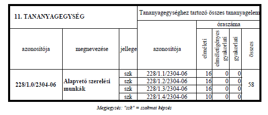 Tanműhely Szaktanterem Képzési idő: 57 óra gyakorlat gyakorlati képzési csoportban A tananyagelem tartalmának tömör meghatározása: Az alapanyagok és segédanyagok meghatározása, szabásztérképek