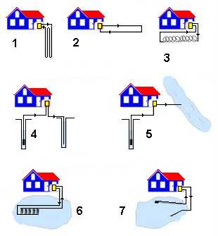 Földhı (geotermikus) hıforrású zárt (1, 2, 3) és nyitott rendszerő (4, 5), valamint hidrotermikus hıforrású zárt (6) és nyitott (7) rendszerő hıszivattyúk elvi vázlatai Forrás: Dr.