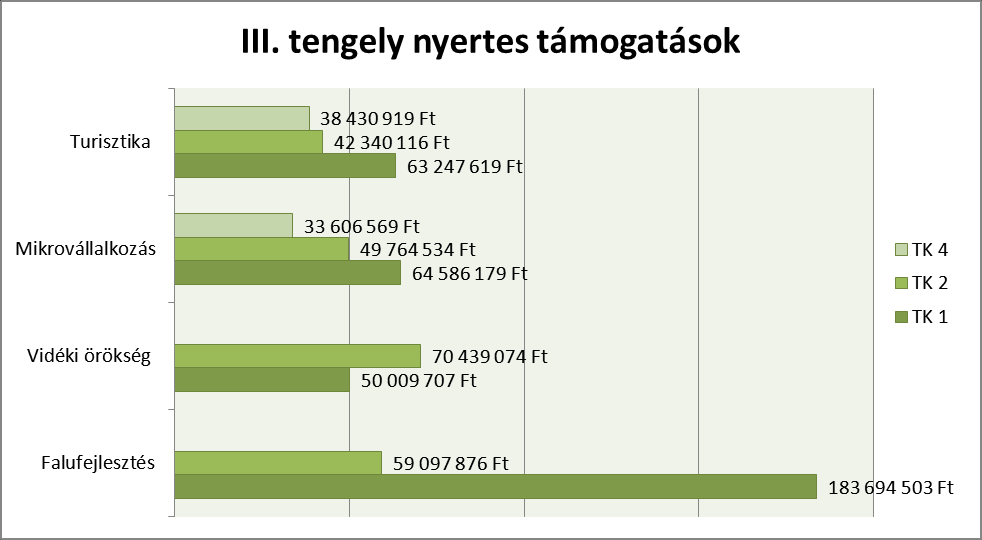 2.3.1. UMVP III tengelyben elért eredmények 9.sz.ábra A Dél-Mátra 24 településein jelenleg az EMVA III. és IV. tengely nyertes pályázói valósíthatják meg fejlesztéseiket. A III.