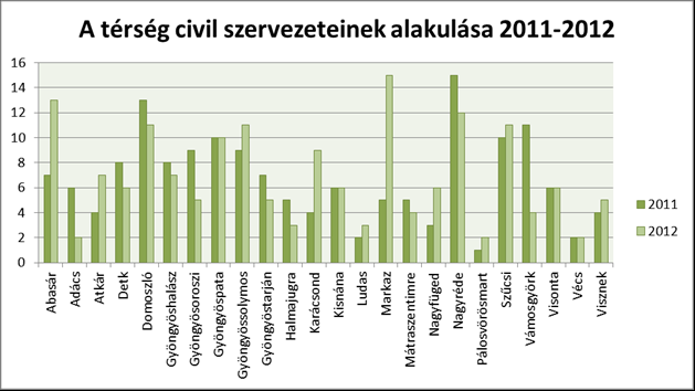 Legtöbb munkanélküli lakos Halmajugra, Karácsond és Adács községekben él. Legkedvezőbb a helyzet Mátrasze