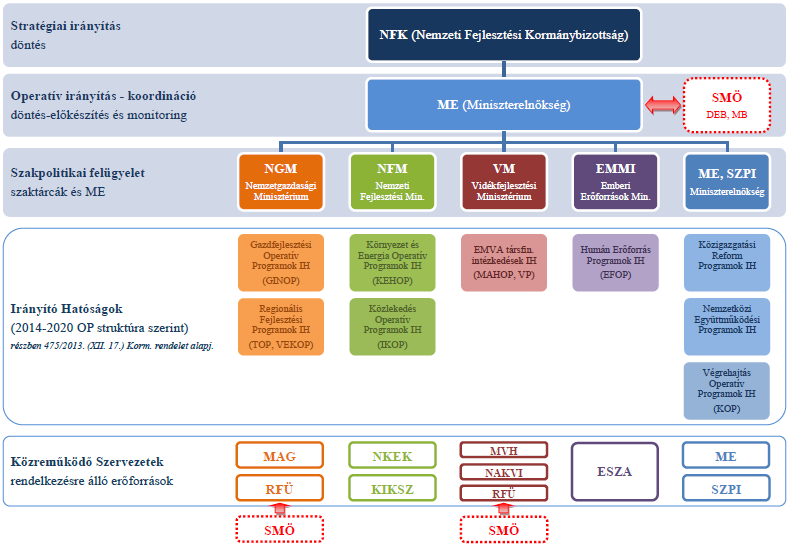 A 2014-2020 közötti európai uniós források felhasználásáért felelős végrehajtás intézményrendszerének