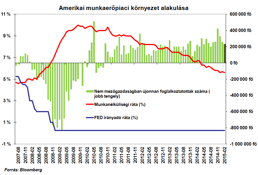 Egyesült Államok A befektetők leginkább a pénteki átfogó munkaerőpiaci jelentést várják.
