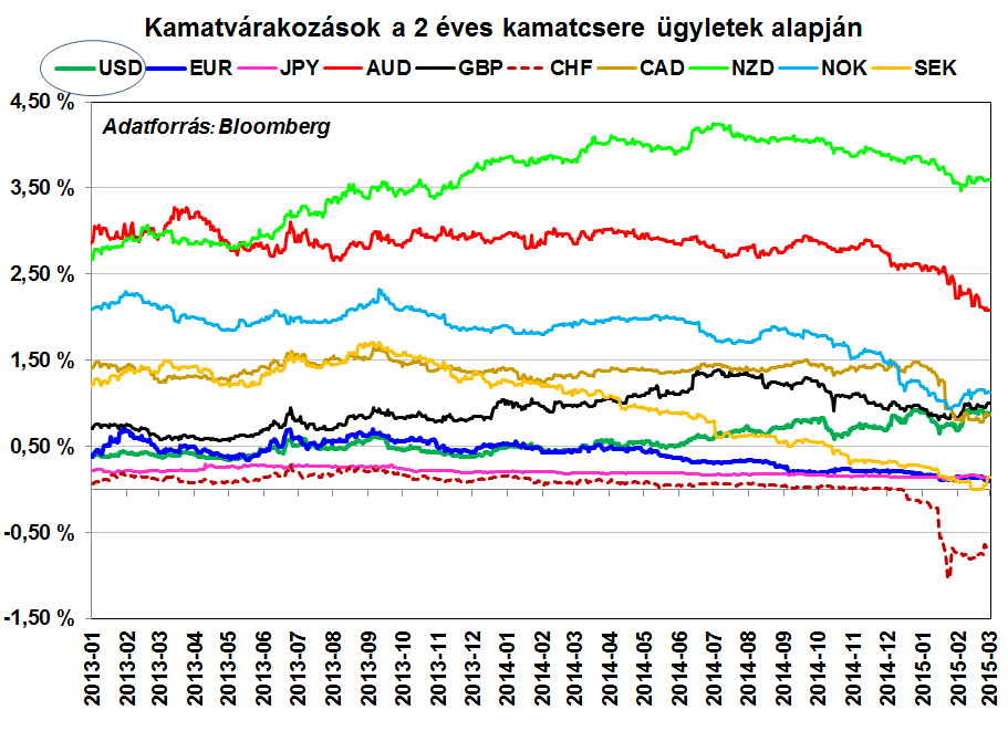 Bár a munkanélküliség csökkenni kezdett, annak szintje továbbra is igen magas, így a belső kereslet visszafogott maradhat.