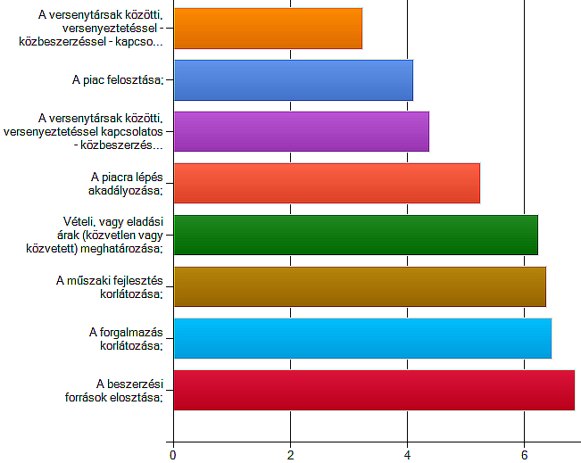 harmadik helyre került a gazdasági tevékenység tisztességtelen folytatása 10 ; és csak a negyedik helyen szerepel a visszajelzések rangsorában a gazdasági versenyt korlátozó megállapodás - kartell;