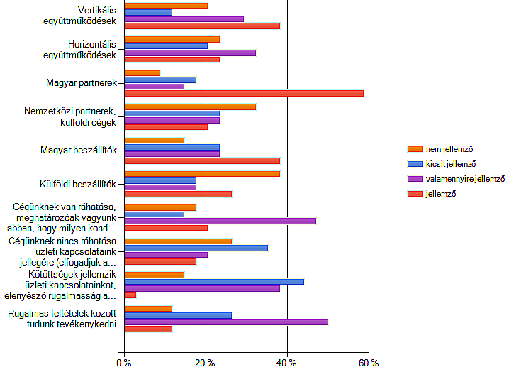 akikre egyértelmően nem jellemzı (32%) nemzetközi üzleti kapcsolatok megléte, azonban jellemzıként 44% adott visszajelzést.