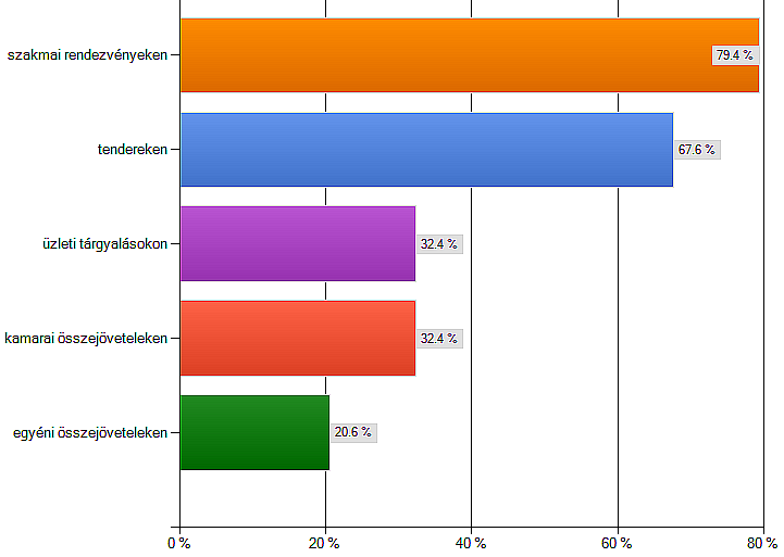 A válaszadó IT-cégek 35%-ának nincs anyavállalata.