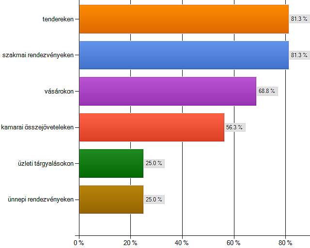 Versenytársakkal való rendszeres találkozók 62% szerint nem jellemzı.