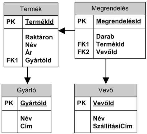 Programozási és hálózati ismeretek 014. január 6. 5. Soroljon fel legalább három kényszert, amit meg lehet adni egy adatbázis tábla oszlopaira!