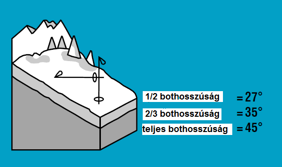fok lejtőszögbeli eltérés.