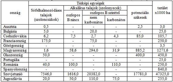 alkalikus talajok, szolonyecs B szinntel, nem karbonátos barna; 5. potenciális szikesek sárga A 36. ábra és a 8. táblázat Szabolcs (1974) eredeti adatait, míg a 37.