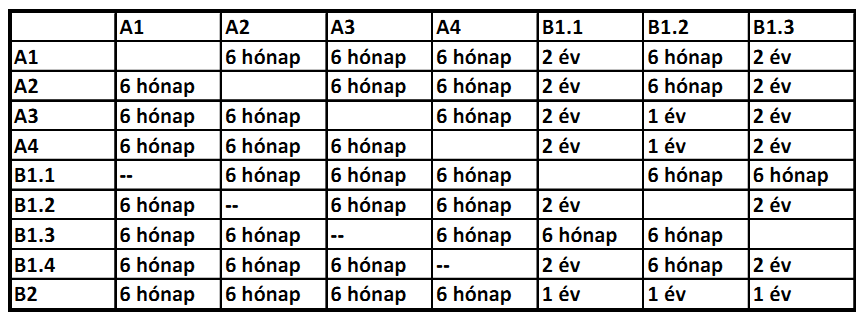 28. ábra. A repülőműszaki szakemberek képzés utáni szakszolgálati engedélyeinek kategóriái 29. ábra. A különböző kategóriák közötti átképzések időszükséglete 4.5.