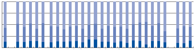 100% 75% 50% 25% 0% EU-25 Belgium Csehország Dánia Németország Észtország Spanyolország Franciaország Írország Olaszország Ciprus Lettország Litvánia Luxemburg Magyarország Málta Hollandia