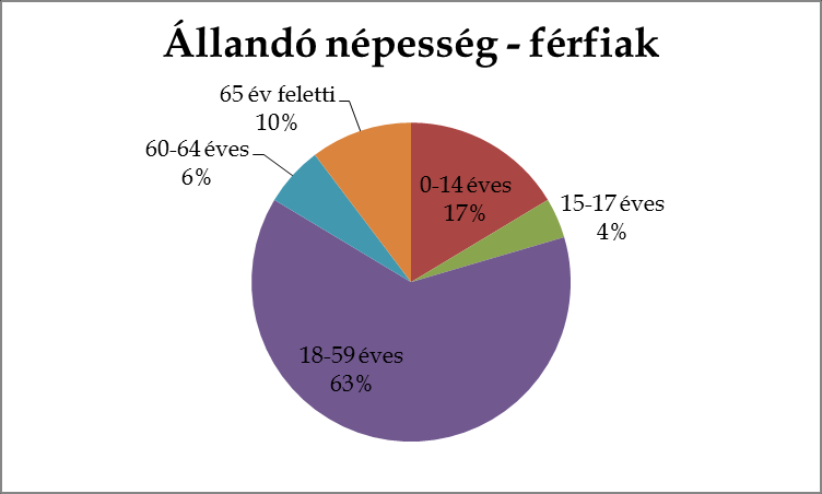 A település nő és férfi lakosainak arányát összehasonlítva megállapítható, hogy a 0-14 éves és 18-59 éves korosztályban a férfiak aránya magasabb az állandó népességhez képest.