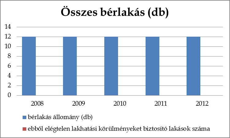 Az összes lakásállományt tekintve a számuk évről évre folyamatosan nőtt. A vizsgálat a 2012. évre nem terjed ki, mert arra az évre adatot nem sikerült felkutatni.