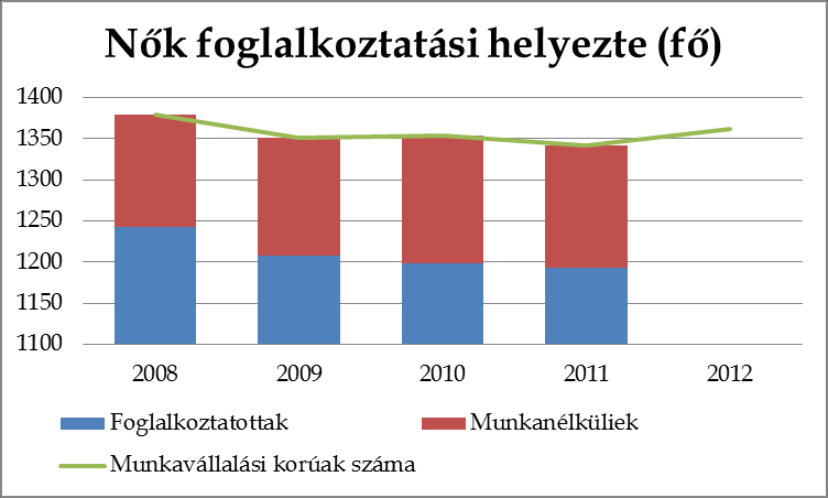 5.1.1. számú táblázat - Foglalkoztatás és munkanélküliség a nők körében Munkavállalási év korúak Foglalkoztatottak Munkanélküliek férfiak nők férfiak nők férfiak nők 2008 1429 1379 1321 1242 108 137