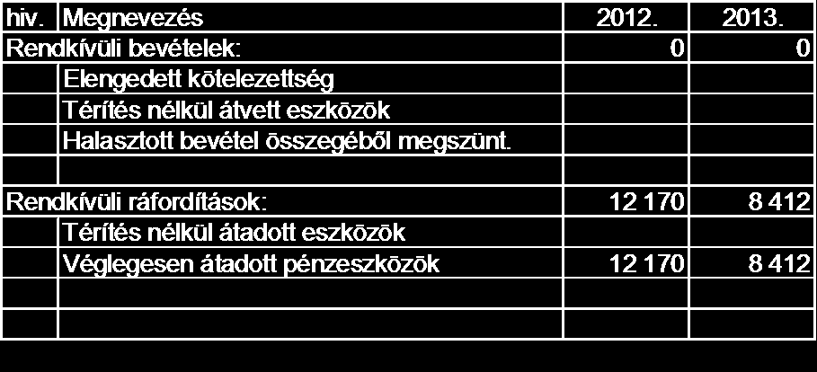 Az eredmény-kimutatás sorai tartalmilag nem változtak az előző évhez viszonyítva, az összehasonlíthatóság bi