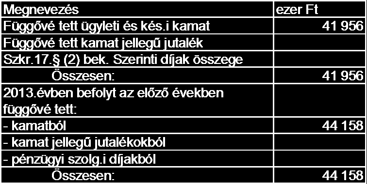 15. Meg nem képzett céltartalék 15, el nem számolt értékvesztés (Hpt.5.sz.mell.) Nemleges. 16. Cash -flow kimutatás ( A ) : Mellékleve! 17. Függővé tett kamat és más tételek bemutatása 18.-19.