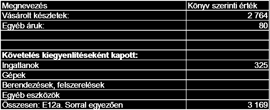 A Takarékszövetkezet követelés fejében átvett eszközként egy nyírteleki ingatlant tart nyilván, melyek egy ki nem egyenlített hitel végrehajtásából jutottak a birtokunkba 2012-ben.
